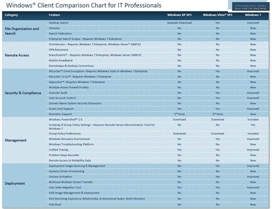 Windows 7 vs Windows XP SP3 vs Windows Vista SP1