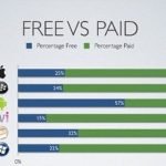 Android Market holding highest percentage of free apps