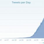 Twitter Reaches 50m Tweets per day