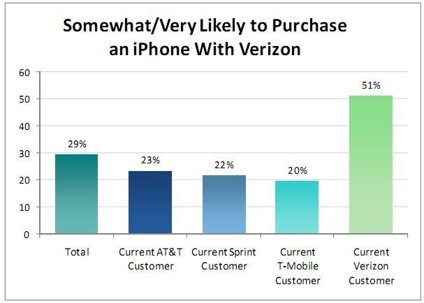 Verizon iPhone