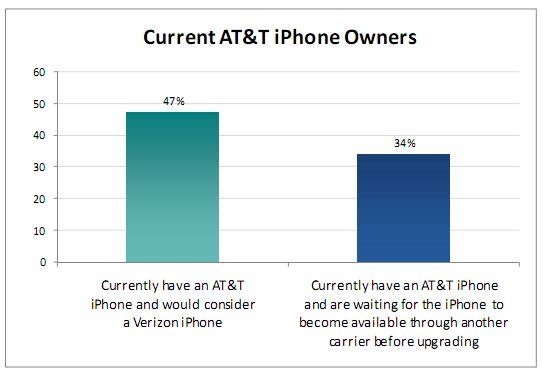 iPhone 4 users wants Verizon